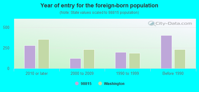 Year of entry for the foreign-born population