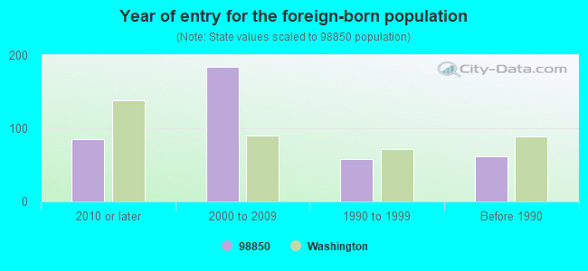 Year of entry for the foreign-born population