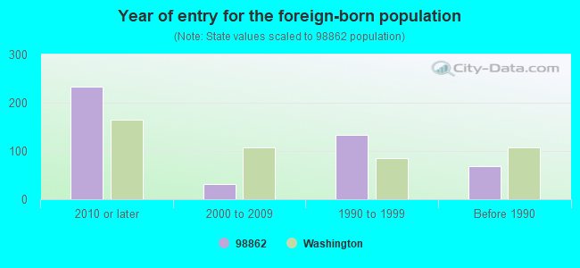 Year of entry for the foreign-born population