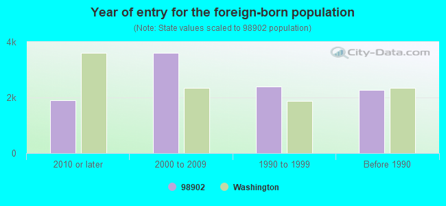 Year of entry for the foreign-born population