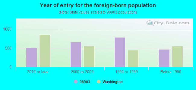 Year of entry for the foreign-born population