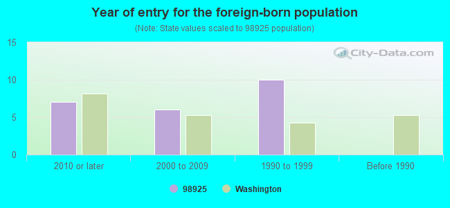 Year of entry for the foreign-born population