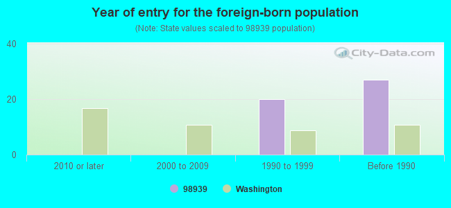 Year of entry for the foreign-born population