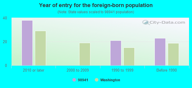 Year of entry for the foreign-born population