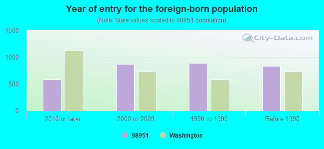 Year of entry for the foreign-born population