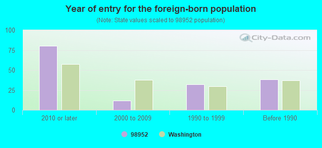 Year of entry for the foreign-born population