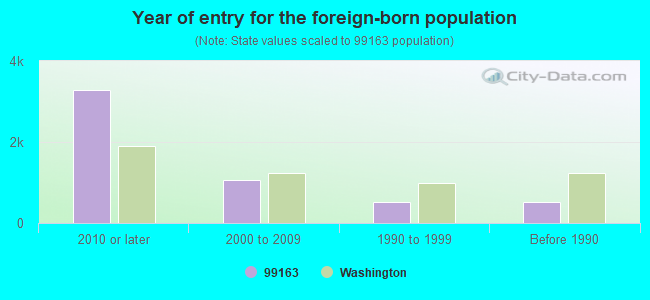 Year of entry for the foreign-born population