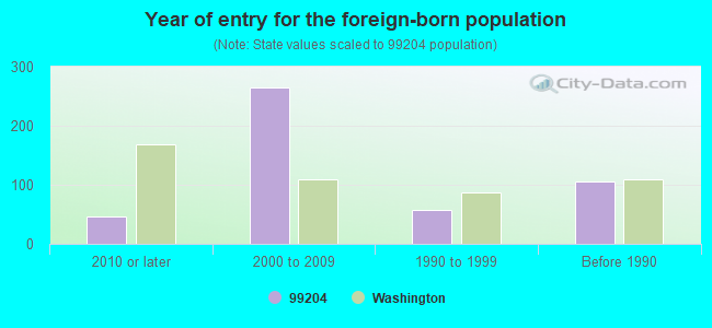 Year of entry for the foreign-born population