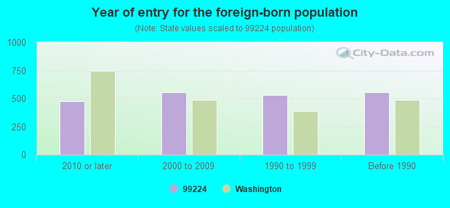 Year of entry for the foreign-born population