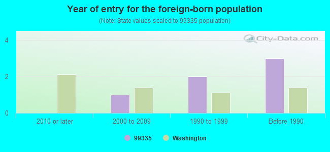 Year of entry for the foreign-born population