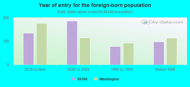 Year of entry for the foreign-born population