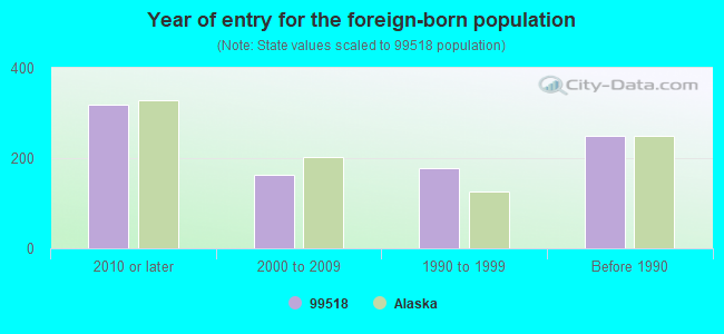 99518 Zip Code (Anchorage, Alaska) Profile - homes, apartments, schools ...