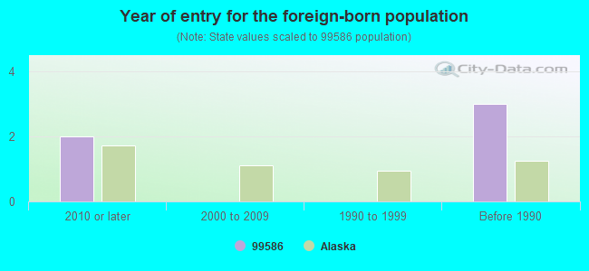 Year of entry for the foreign-born population