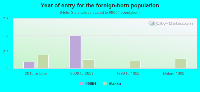 Year of entry for the foreign-born population