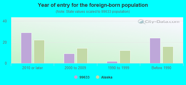 Year of entry for the foreign-born population