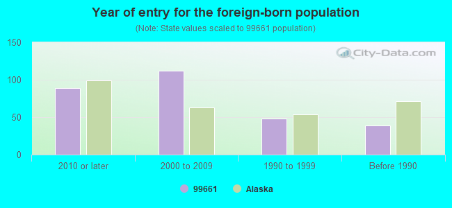 Year of entry for the foreign-born population