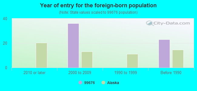 Year of entry for the foreign-born population