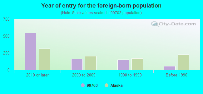 Year of entry for the foreign-born population