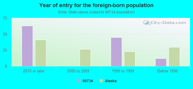 Year of entry for the foreign-born population