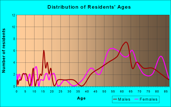 18626-zip-code-laporte-pennsylvania-profile-homes-apartments