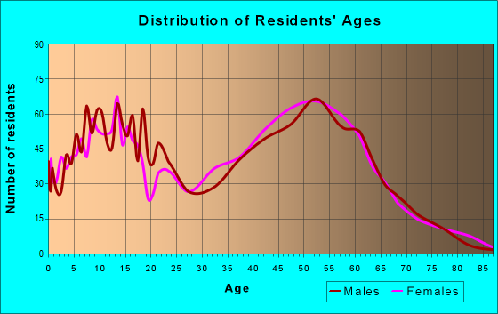 20769 Zip Code (Glenn Dale, Maryland) Profile - homes, apartments ...
