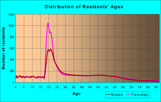 27403 Zip Code (Greensboro, North Carolina) Profile - homes, apartments ...