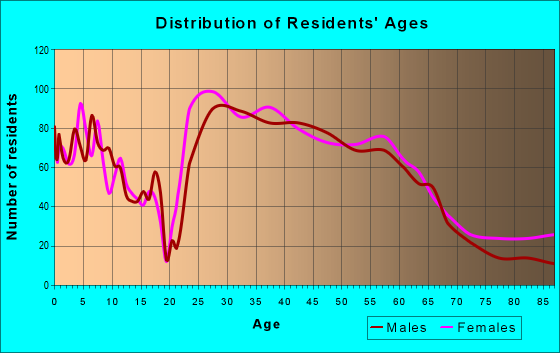 27608 Zip Code (Raleigh, North Carolina) Profile - homes 