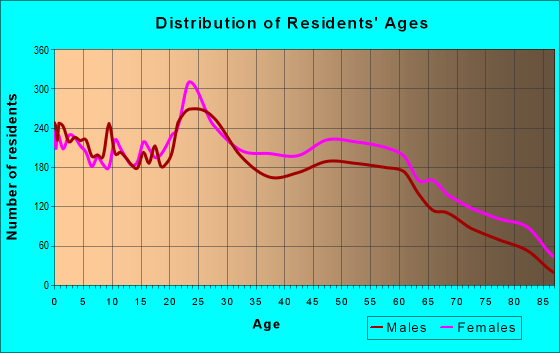 28303 Zip Code (Fayetteville, North Carolina) Profile - homes ...