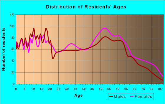 28340 Zip Code (Fairmont, North Carolina) Profile - homes, apartments ...