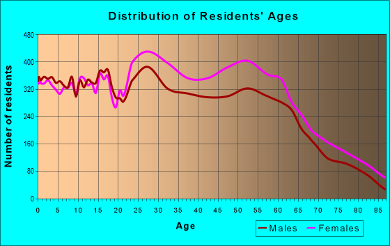 29223-zip-code-dentsville-south-carolina-profile-homes-apartments