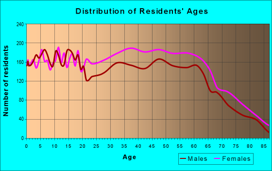 29505-zip-code-florence-south-carolina-profile-homes-apartments