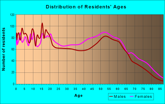 29510 Zip Code (Andrews, South Carolina) Profile - homes, apartments ...