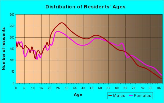 29577-zip-code-myrtle-beach-south-carolina-profile-homes