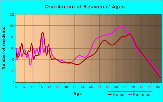 29920 Zip Code (South Carolina) Profile - homes, apartments, schools ...