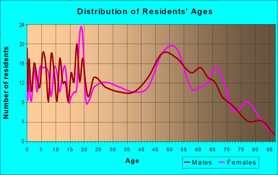 32044 Zip Code (Hampton, Florida) Profile - homes, apartments, schools ...