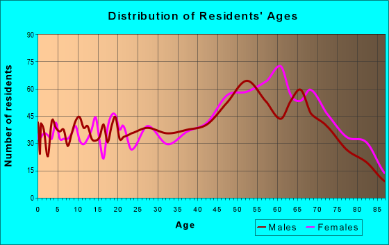 32132 Zip Code (Edgewater, Florida) Profile - homes, apartments ...