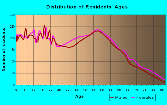 32221-zip-code-jacksonville-florida-profile-homes-apartments