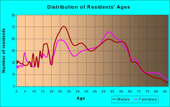 32266 Zip Code (Neptune Beach, Florida) Profile - homes, apartments ...