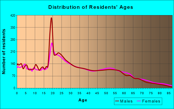 32310 Zip Code (Tallahassee, Florida) Profile - homes, apartments ...