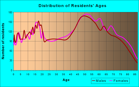 32796 Zip Code (Titusville, Florida) Profile - homes, apartments ...