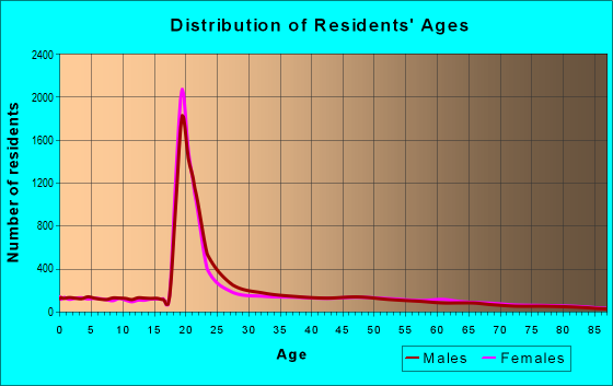 32826 Zip Code (Alafaya, Florida) Profile - homes, apartments, schools ...