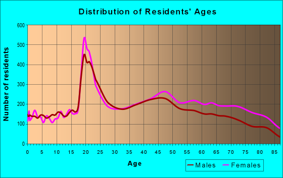 33174 Zip Code (University Park, Florida) Profile - homes, apartments ...