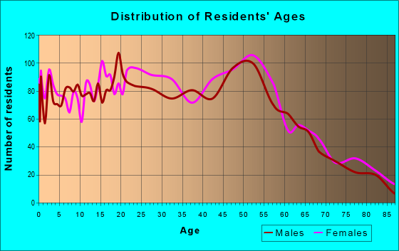 33403 Zip Code (Lake Park, Florida) Profile - homes, apartments ...