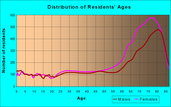 33437 Zip Code (Florida) Profile - homes, apartments