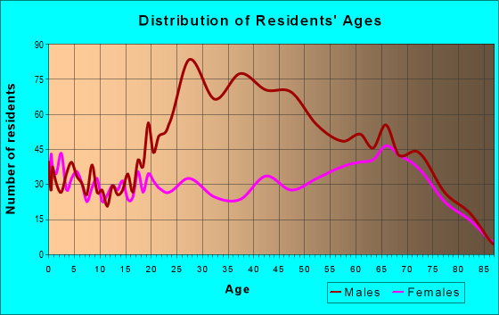 33471 Zip Code (Moore Haven, Florida) Profile - homes, apartments ...