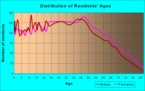 33634 Zip Code (Town 'n' Country, Florida) Profile - homes, apartments ...