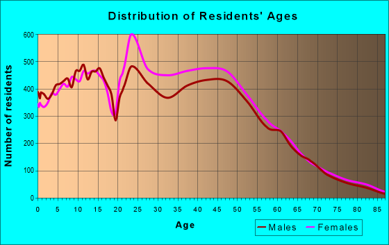 33647 Zip Code (Tampa, Florida) Profile - homes, apartments
