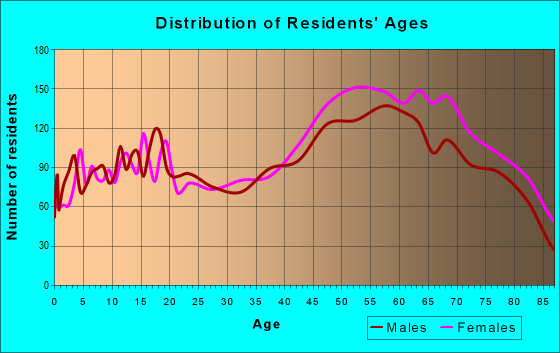 33774 Zip Code (Largo, Florida) Profile - homes, apartments, schools ...