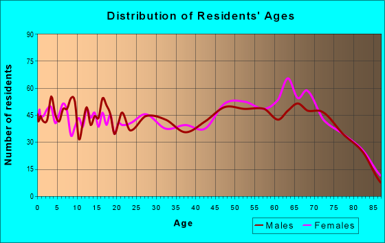 33850 Zip Code (Lake Alfred, Florida) Profile - homes, apartments ...
