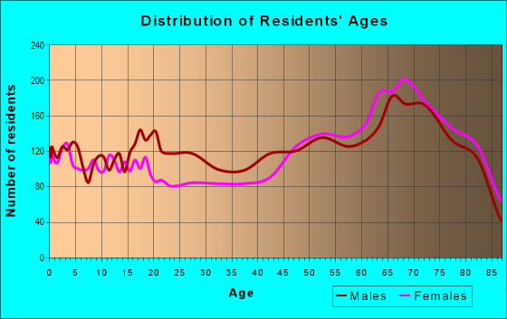 33852 Zip Code (Lake Placid, Florida) Profile - homes, apartments ...